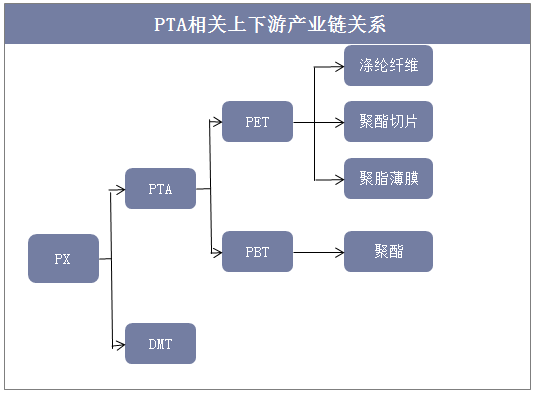 PTA上下游产业链关系及其对涤纶化纤产品的影响